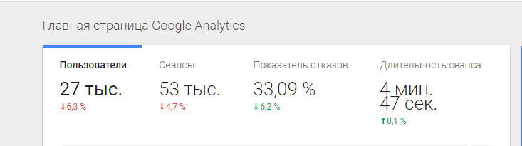 статистика того же сайта в Google Analytics