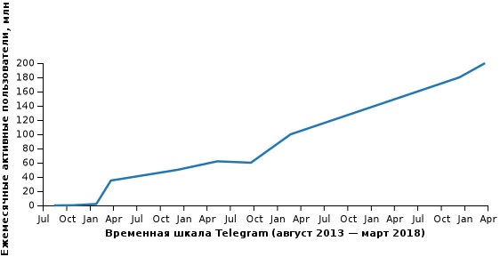 Факты о Telegram